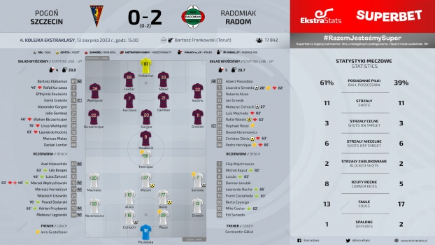 Pogoń Szczecin - Radomiak Radom 0:2 (0:2)